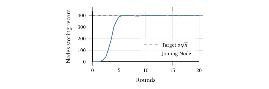 A joining node's record propagating through the gossip layer