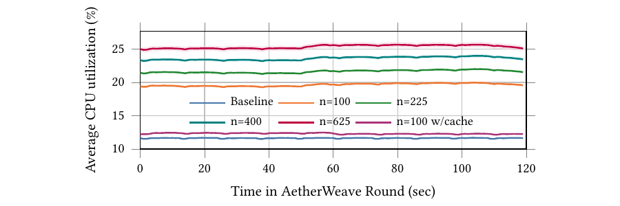 Per-round CPU utilization vs baseline Ethereum client