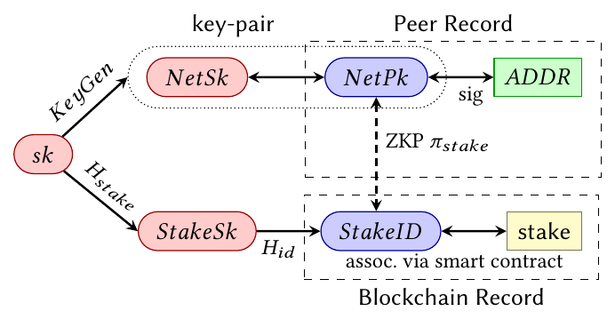 Key derivation: NetPk and StakeID are unlinkable identifiers derived from the same secret