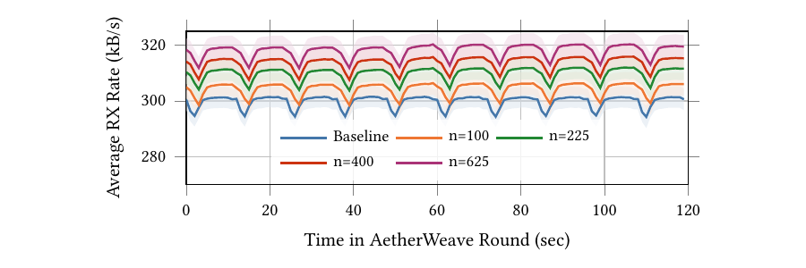 Per-round network RX rate vs baseline Ethereum client